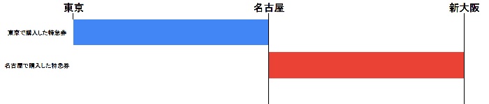 特急券を分割して購入した時に図